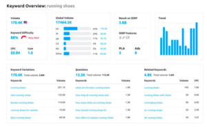 How Reliable are Keyword Research Tools like SEMrush? 1 semrush.jpg