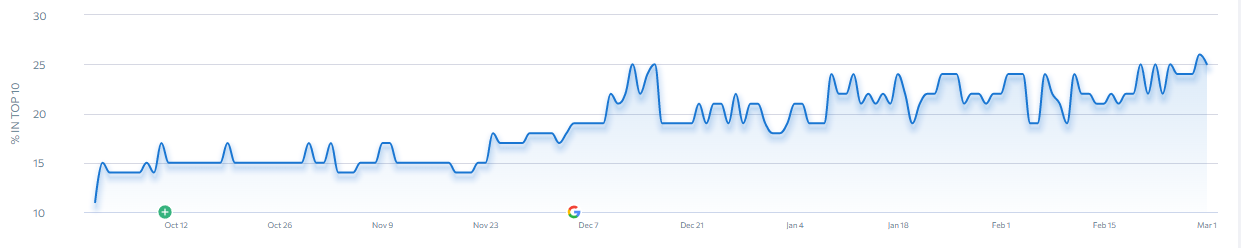 page1terms SEO Case Study